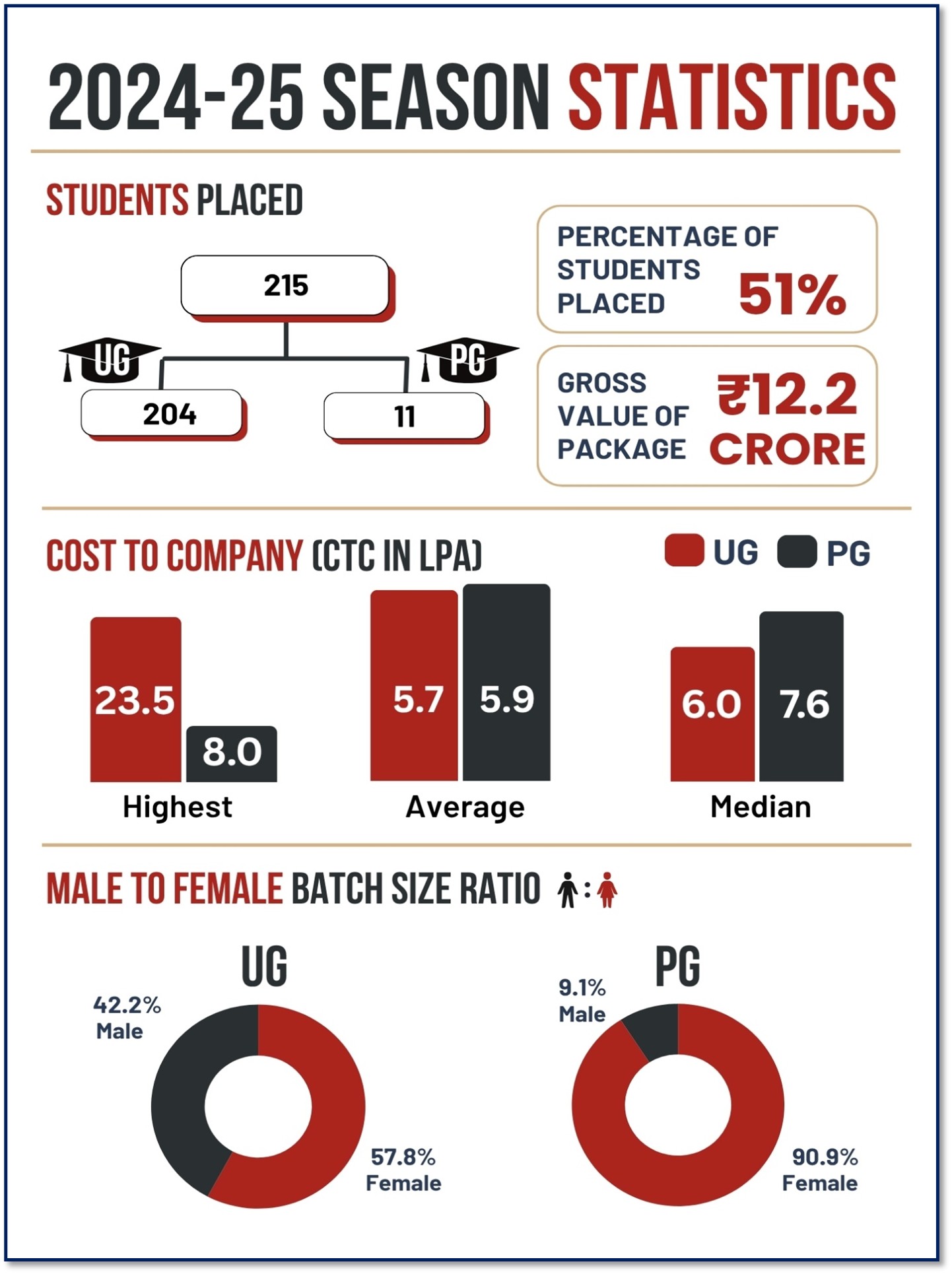 Placement Statistics 2024-25