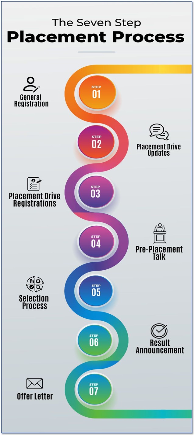 Seven Step Placement Process infographic